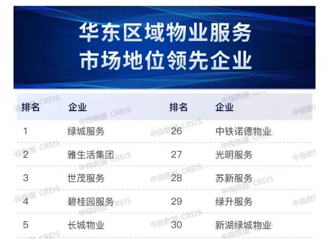 世茂服务长三角区域公司获评“2021华东区域物业服务市场地位TOP 3”
